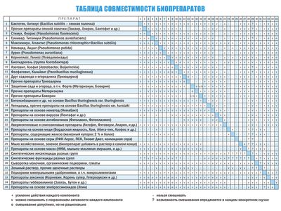 Таблица совместимости биопрепаратов ТАБЛИЦА СОВМЕСТИМОСТИ БИОПРЕПАРАТОВ