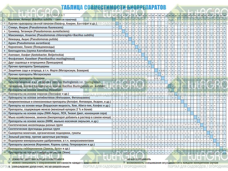 Таблица биопрепаратов - AGROzen